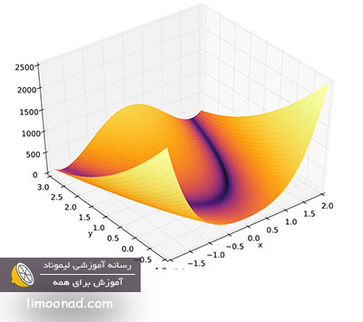 رسم نمودار دو بعدی و سه بعدی در پایتون با Matplotlib